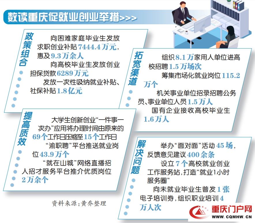 重庆“千方百计”促进高校毕业生就业创业(图2)